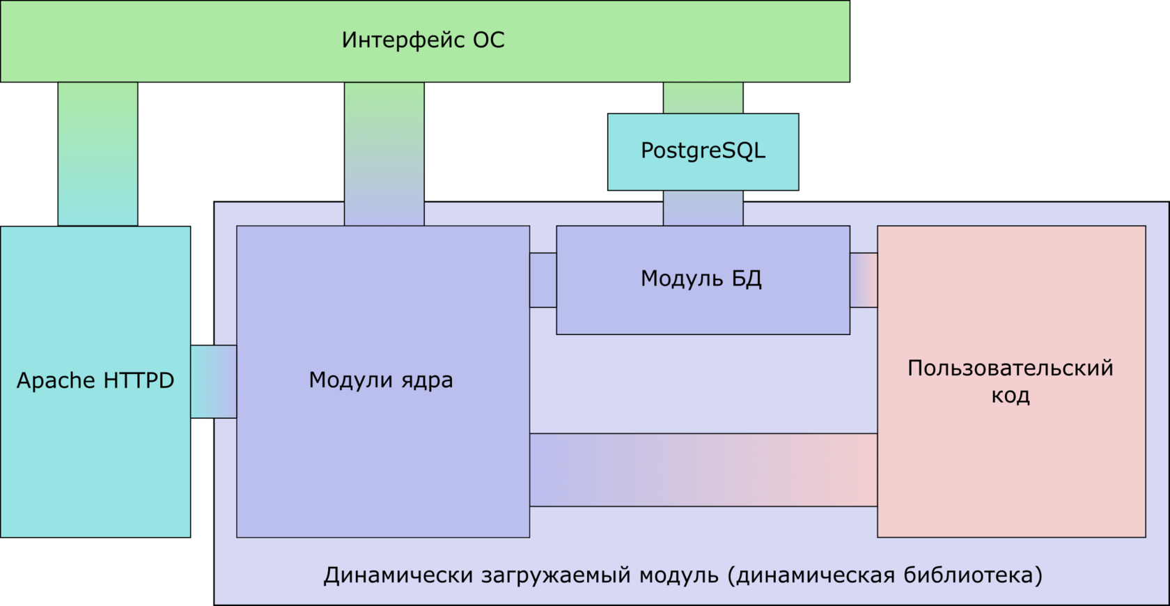 Модуль веб-сервера с доступом к БД