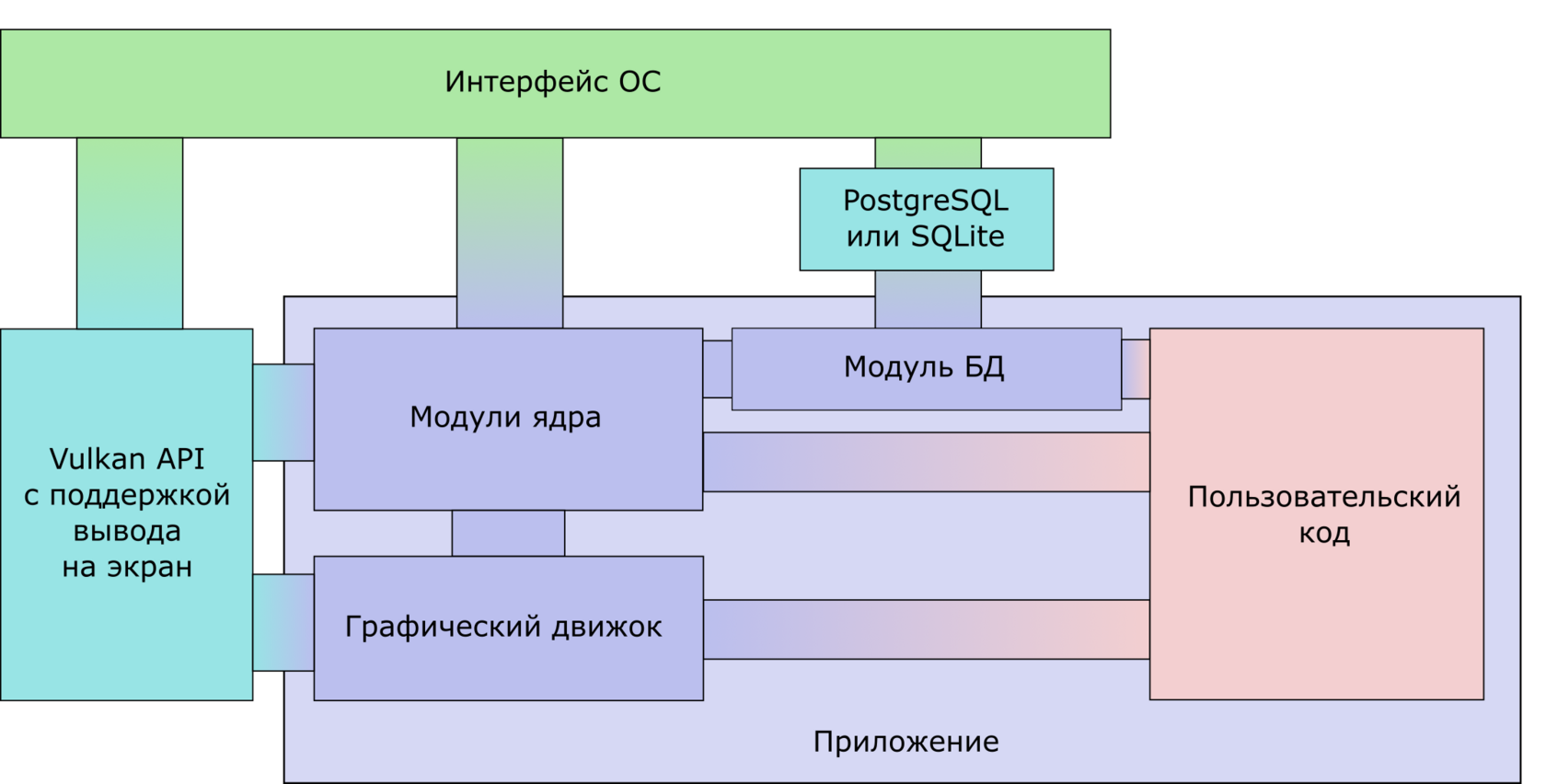 Графическое приложение с БД