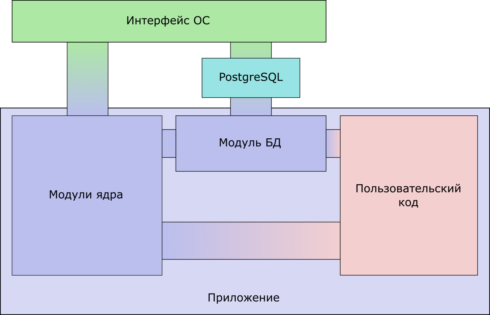 Приложение командной строки, использующее БД