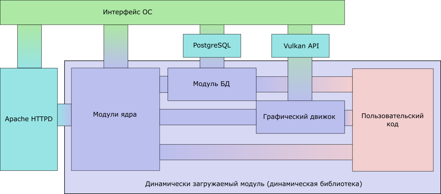 Модуль веб-сервера с доступом к БД